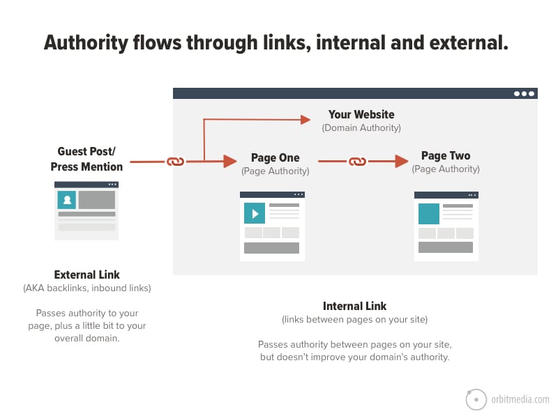 Blog Best Practices #8 -  Add External and Internal Links for Relevant Authorities