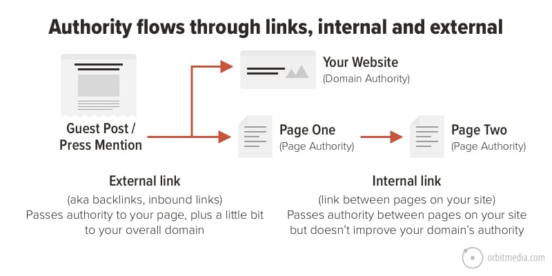 Ranking Factors 5: External and internal links