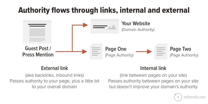 Links In A Website