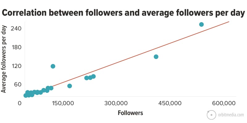 Avg Followers