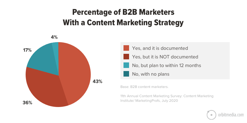pie chart of B2B marketers with a content strategy