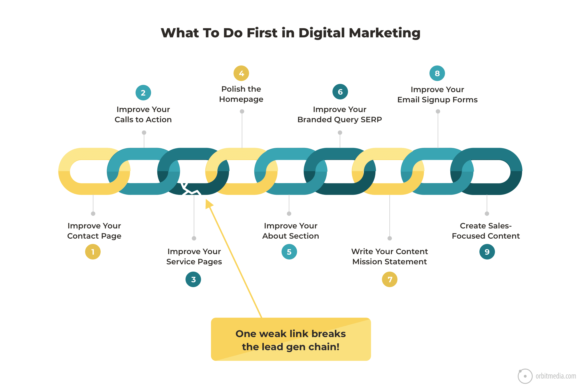 what to do first in digital marketing