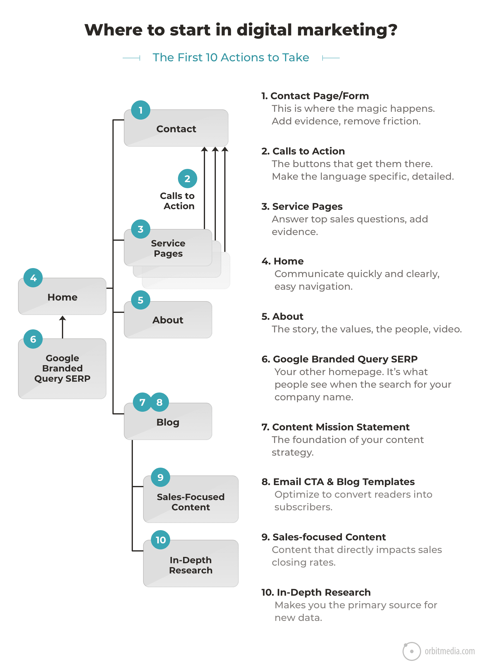 liste par où commencer dans le marketing numérique