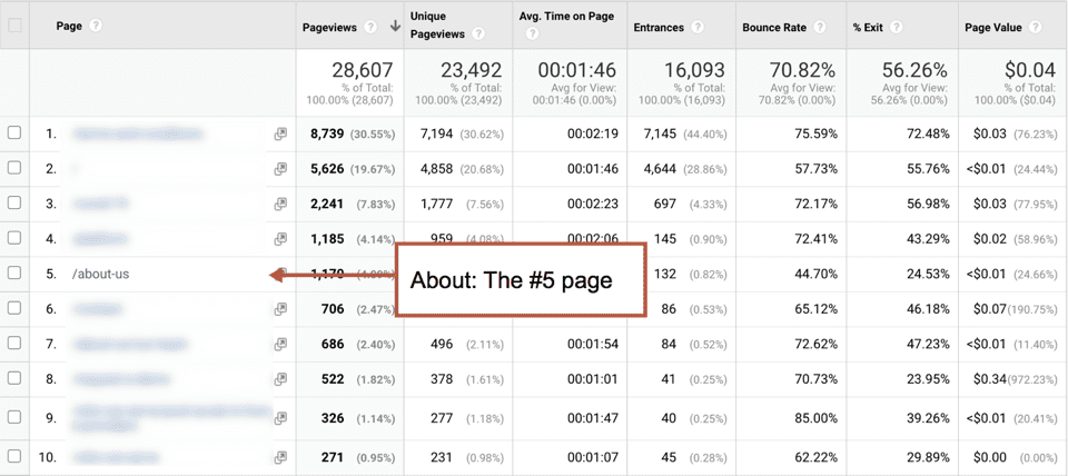 about us page google analytics