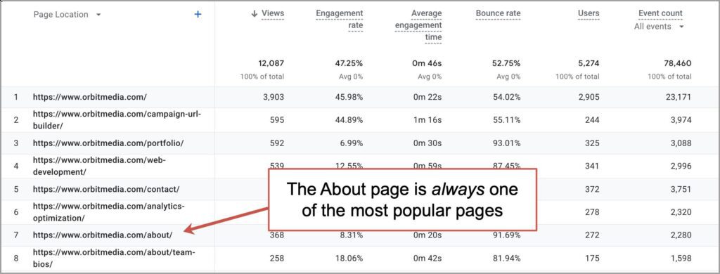 About page is a top page in GA4