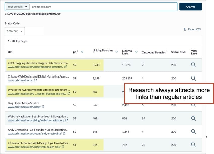 Report showing the link popularity of various URLs, and that the original research articles attract the most links