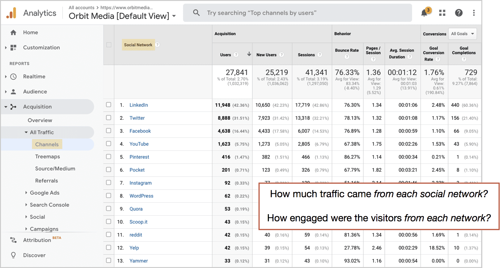 traffic by social channel