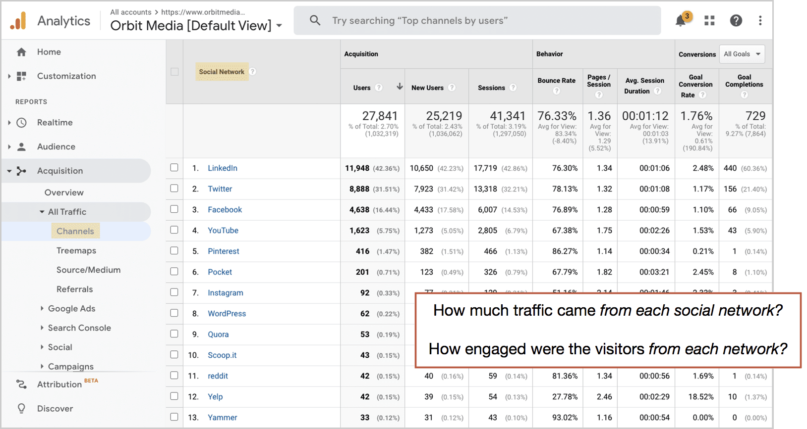 2 Traffic By Social Channel