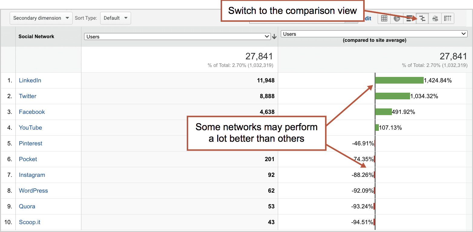 social comparison report