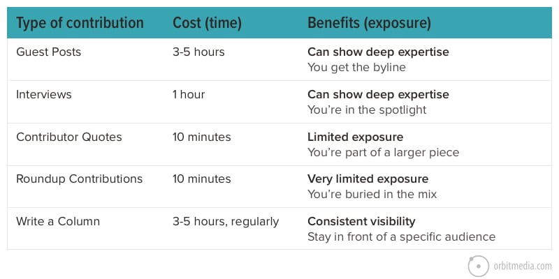 Contribution Chart