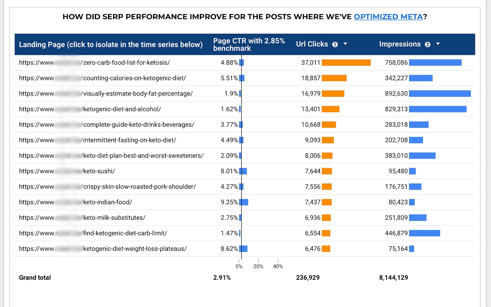 Serp Performance