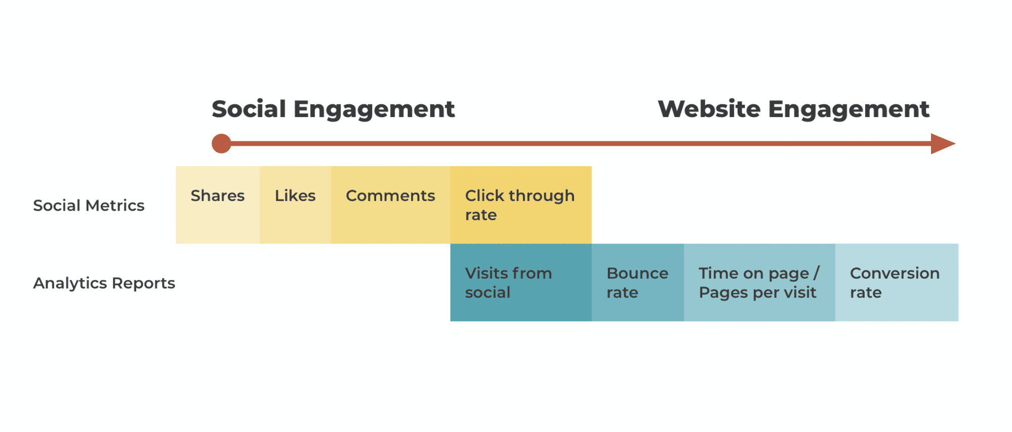 Social Chart