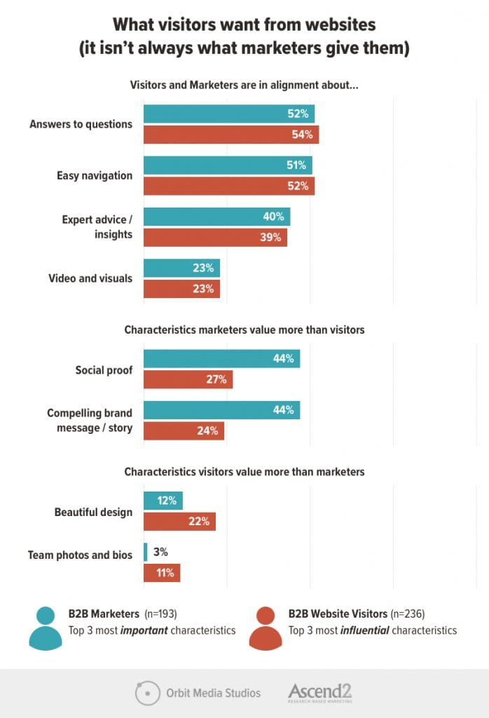 what visitors want from websites