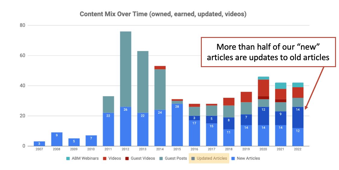graph showing updated articles