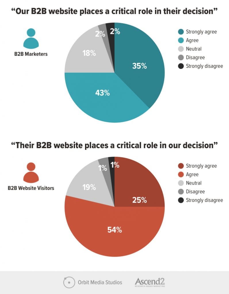 b2b websites visitors and contributors