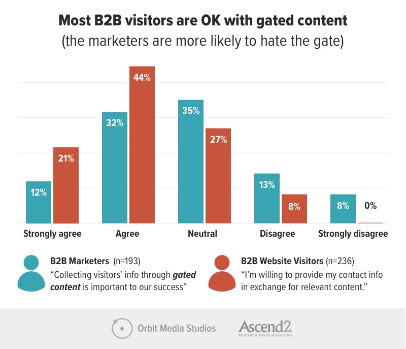 gated content graph