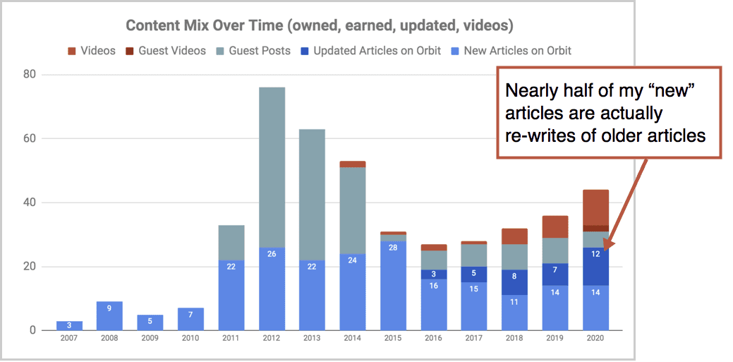 Graph Of Repurposed Articles