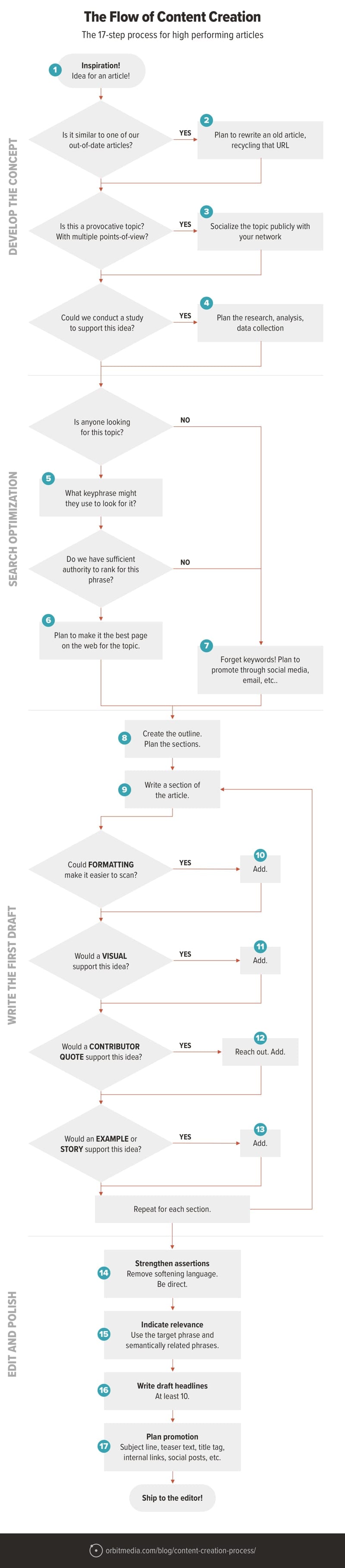 content creation process flowchart