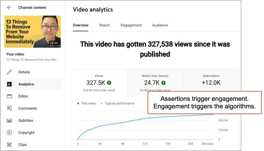 Video analytics dashboard showing 327.5K views and 24.7K watch time hours. A graph displays view trends. A pop-up box states, "Assertions trigger engagement. Engagement triggers the algorithms.
