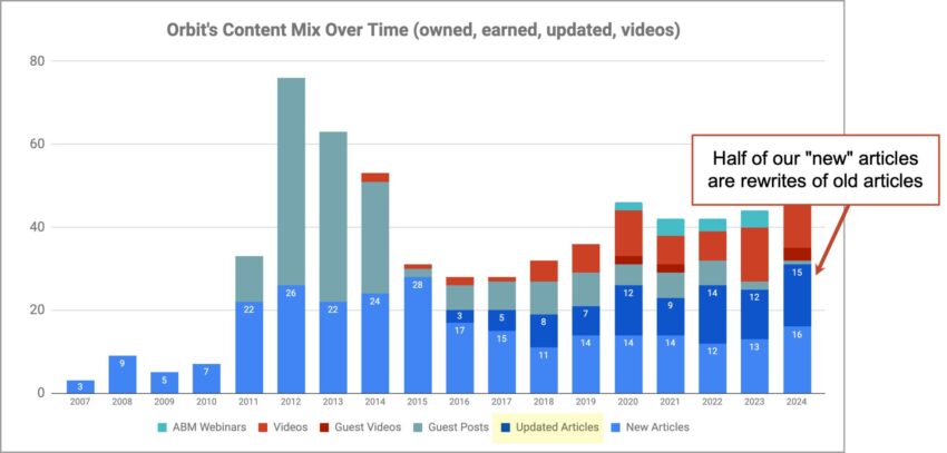 Bar chart showing Orbit's content mix from 2007 to 2024, highlighting growth in ABM webinars, videos, guest posts, and updated articles, with a note on rewrites of old articles in 2023-2024.