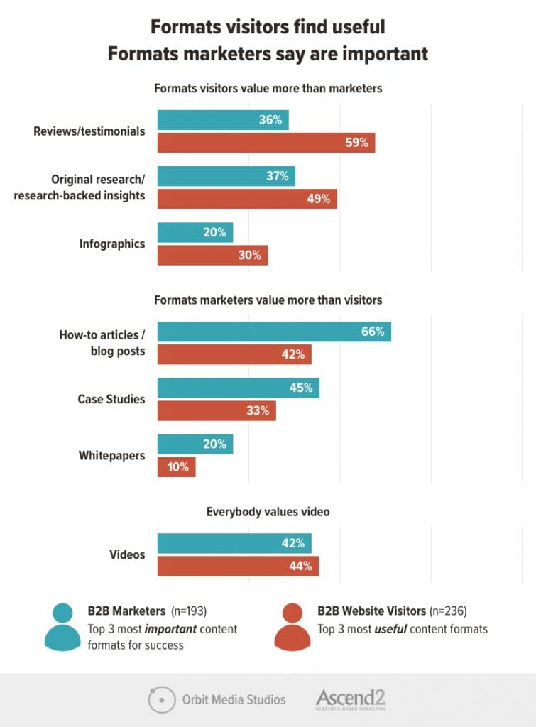 formats visitors find useful