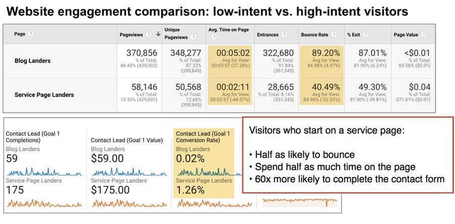 website engagement comparison report