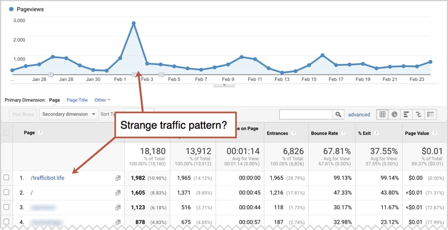 2 Strange Traffic Spike