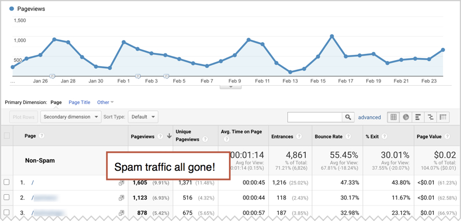 traffic without spam