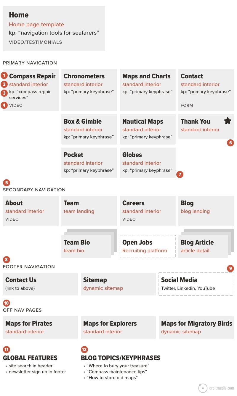 how-to-make-a-sitemap-12-tips-for-seo-keywords-ux-and-content