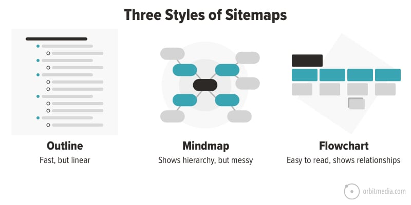 3 styles of sitemaps