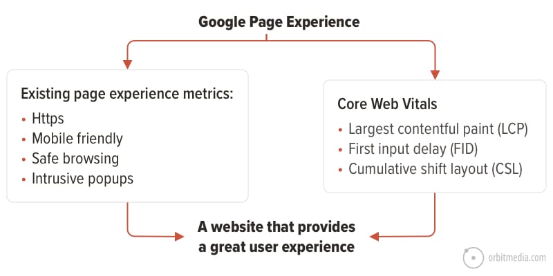 core web vitals and page experience update 