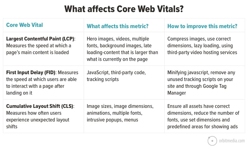 what affects core web vitals