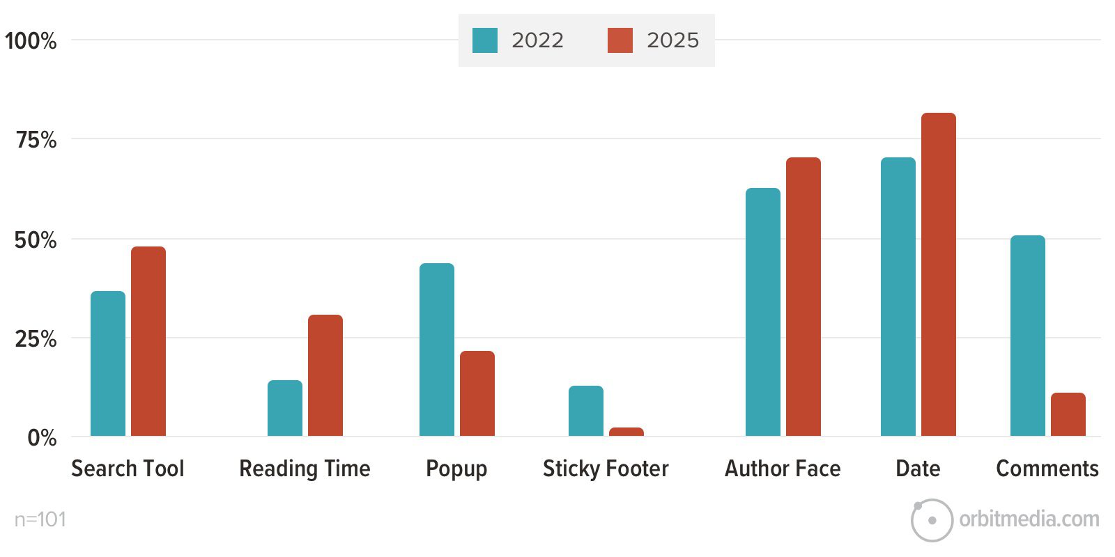 bar chart showing common blog feature usage in 2022 vs 2025