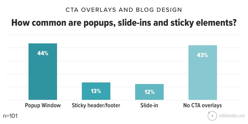 How common are popups, slide-ins and sticky elements