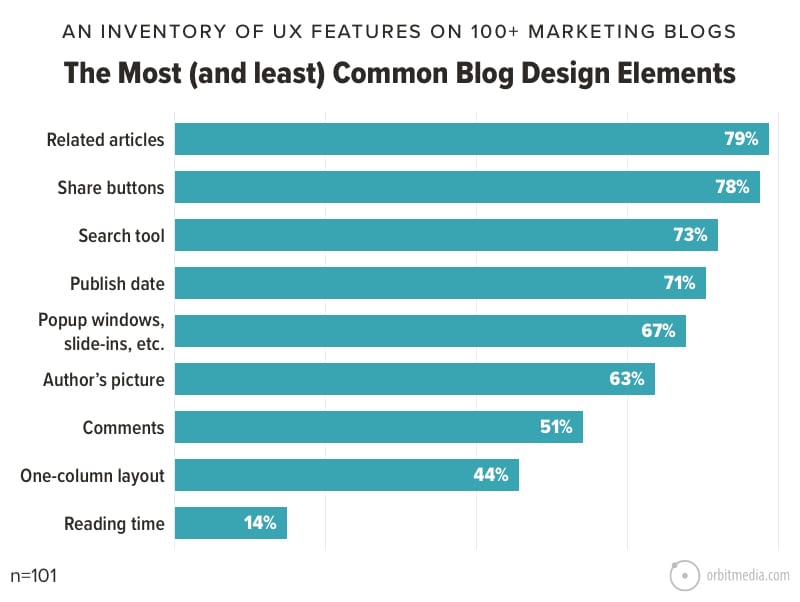 The Most (and least) Common Blog Design Elements