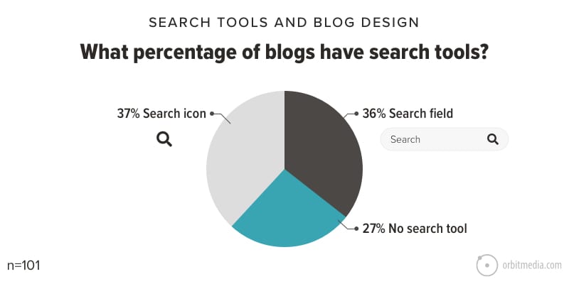 What Percentage Of Blogs Have Search Tools