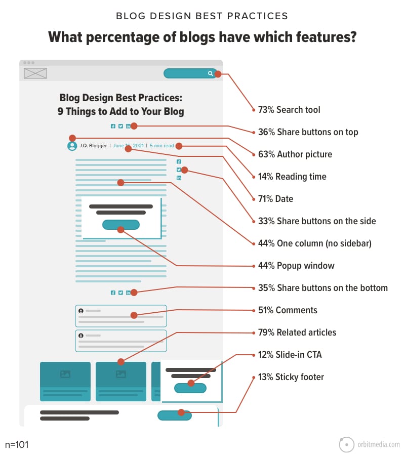 blog design best practices