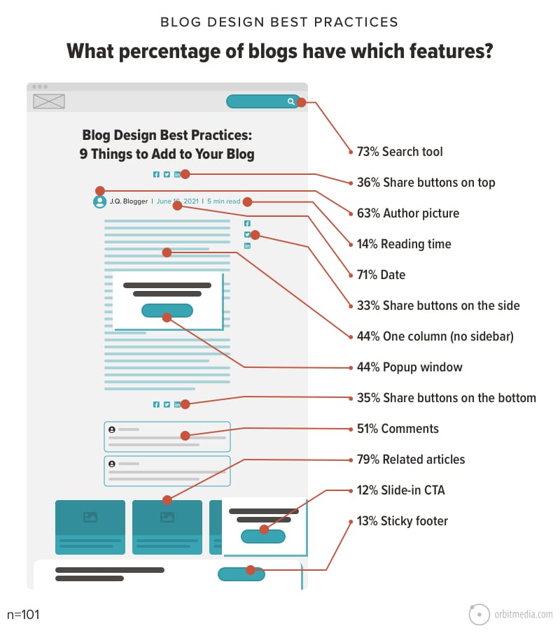 What Percentage Of Blogs Have Which Features 