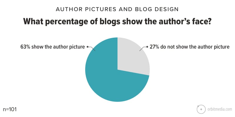 What percentage of blogs show the author’s face