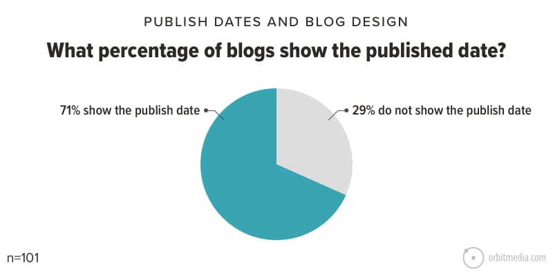 What percentage of blogs show the published date