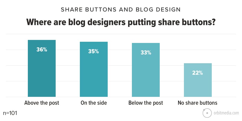 Where are blog designers putting share buttons