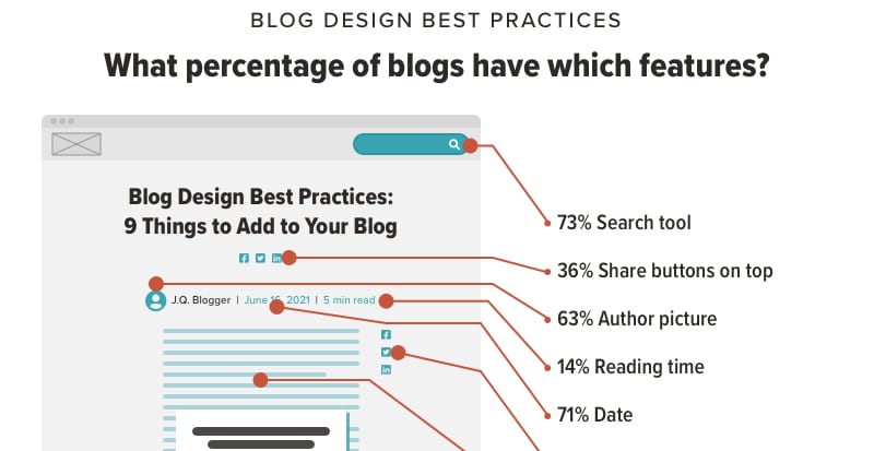 How to Design A Blog: The 13 Best Practices of the Top 100+ Marketing ...