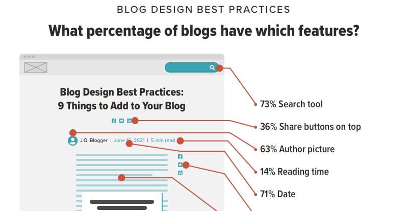 How to Design A Blog: The 13 Best Practices of the Top 100+ Marketing Blogs | Orbit Media Studios