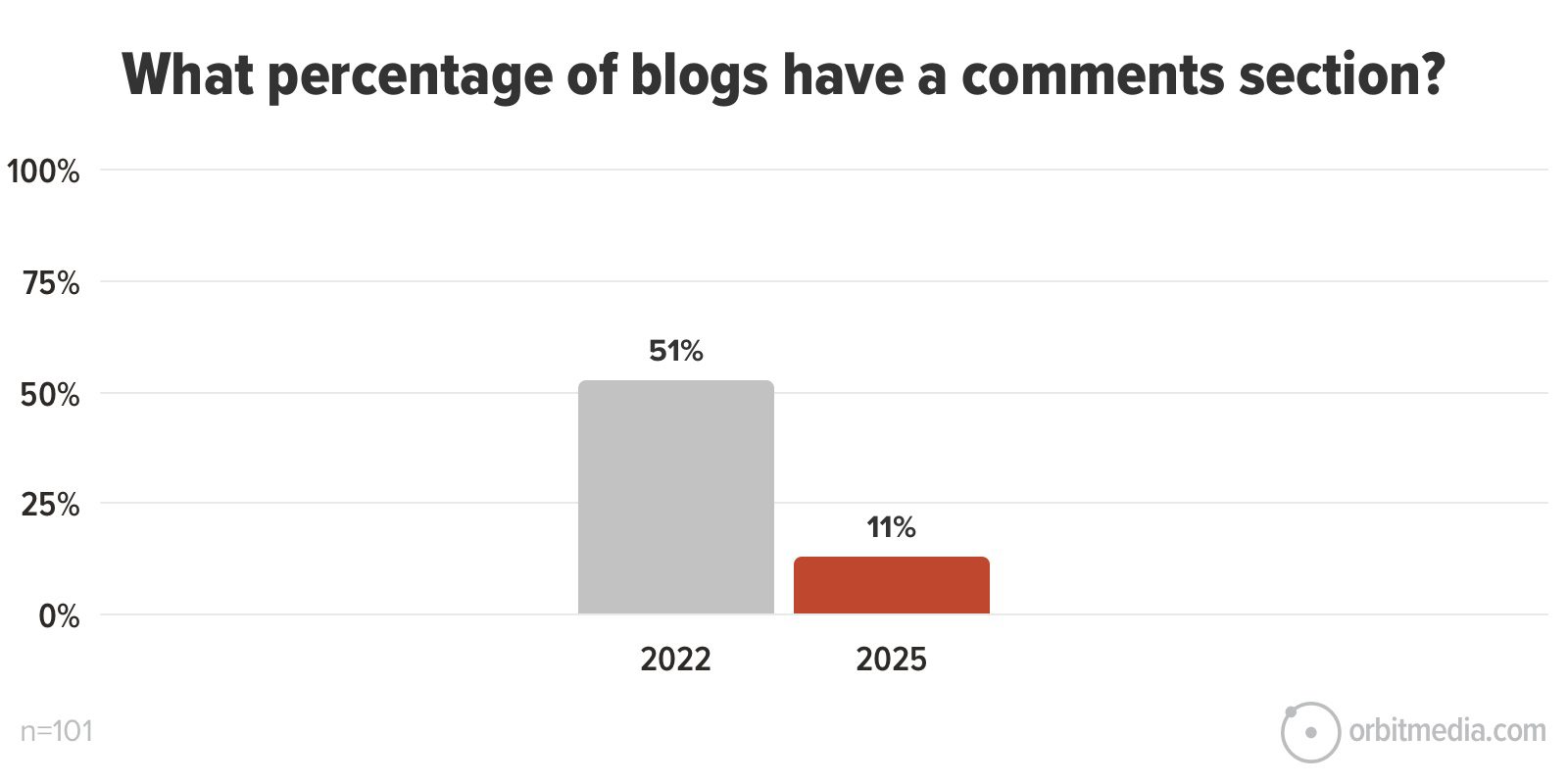 pie chart showing the percentage of blogs with a comment section in 2022 vs 2025