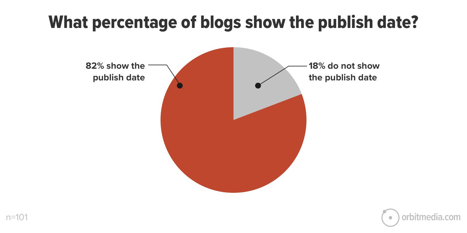 pie chart showing percentage of blogs that show a publish date on posts