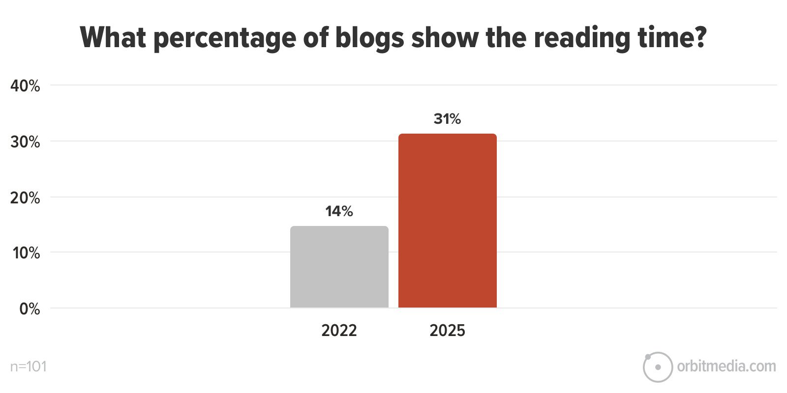 bar chart showing usage of reading time on blogs in 2025 vs 2022