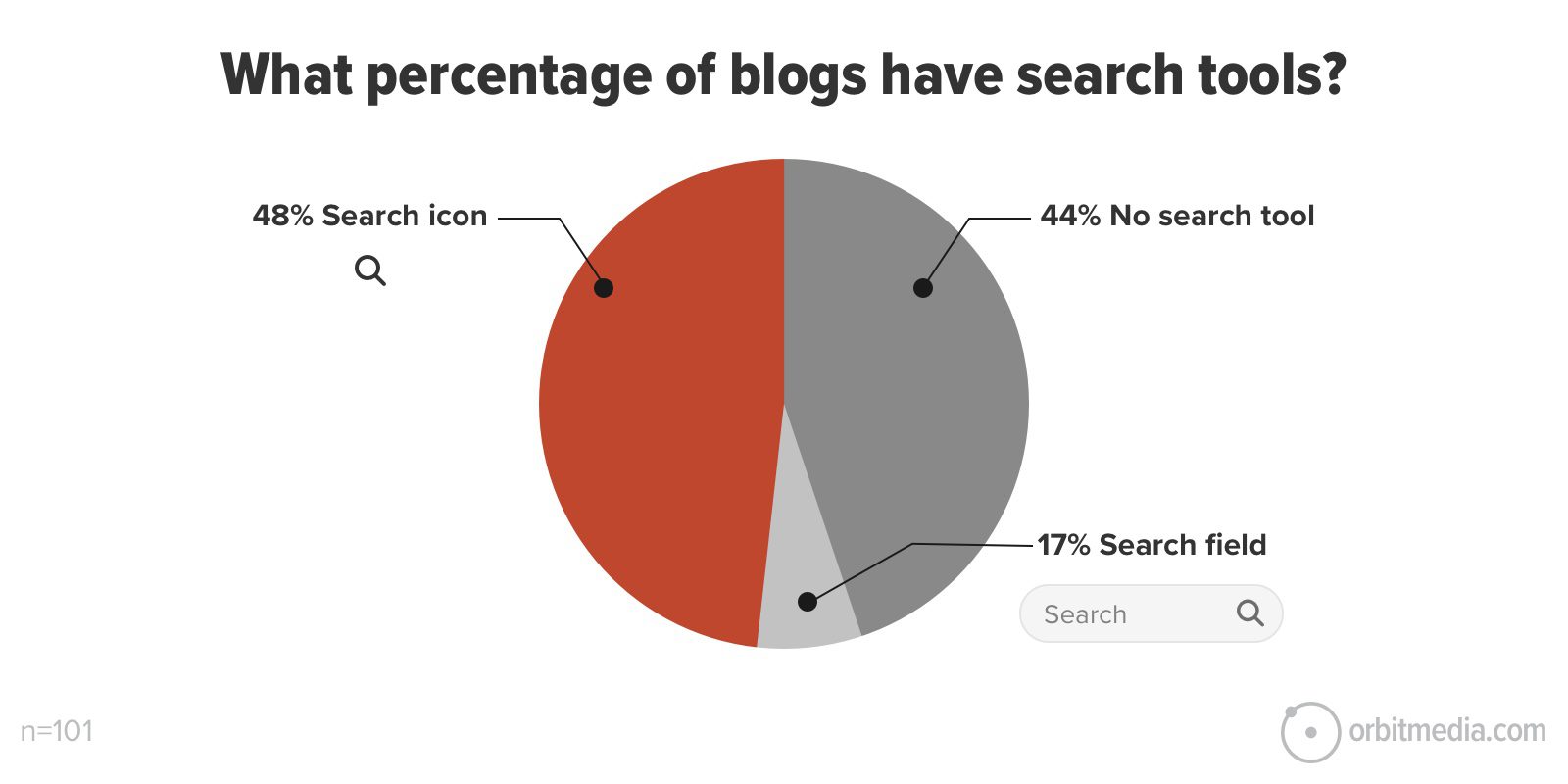 pie chart showing percentage of search tool usage on blog articles