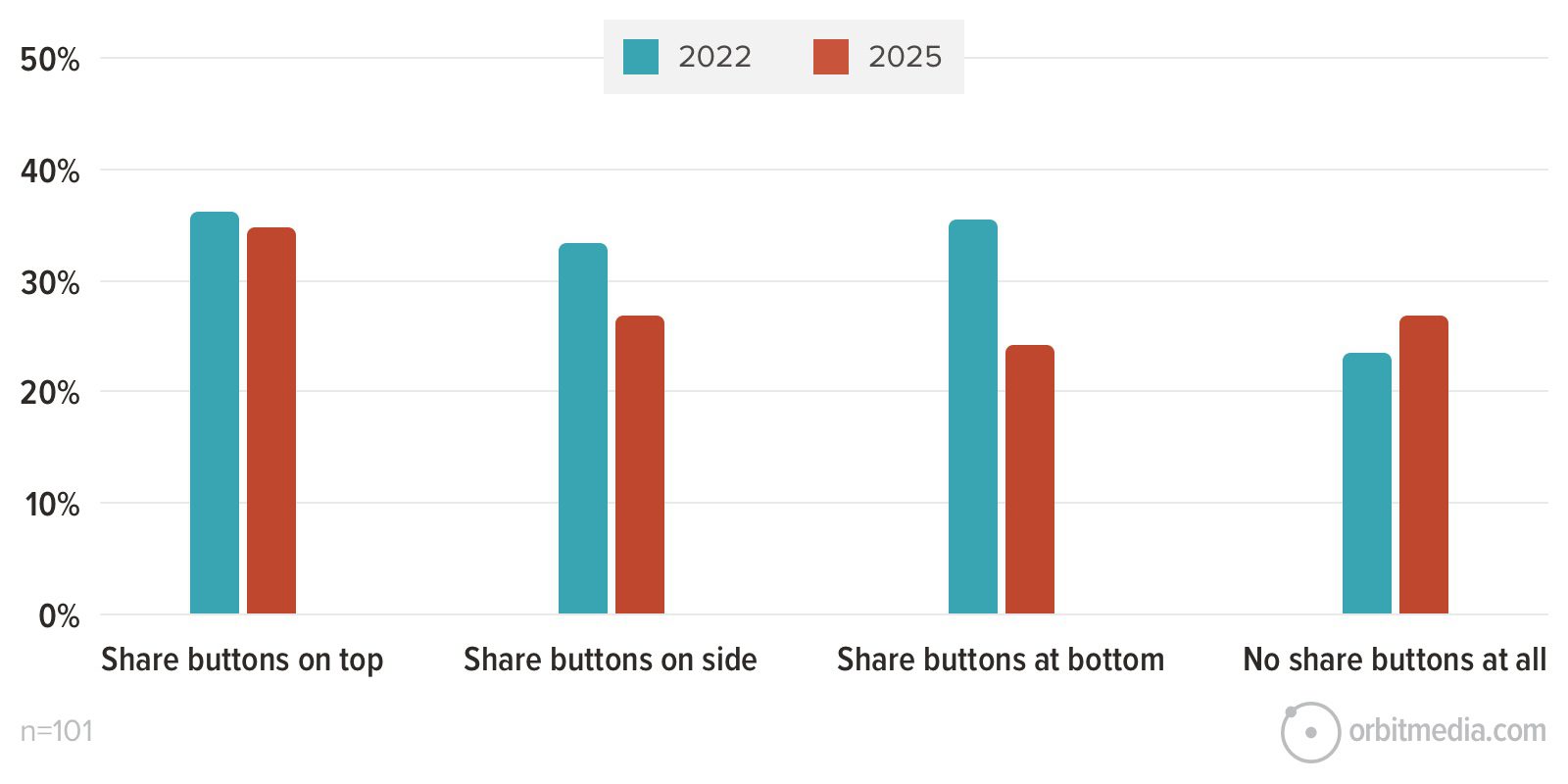 bar chart showing share button usage on blogs in 2025 vs 2022