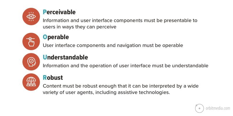 four principles of accessibility perceivable operable understandable robust
