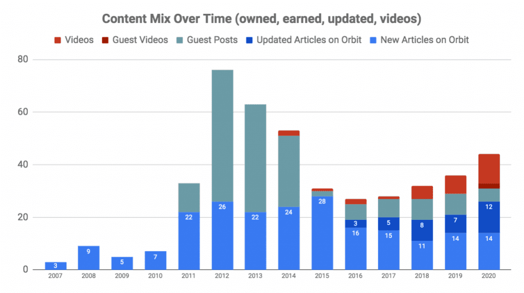Content Mix Over Time